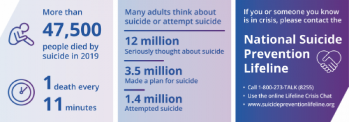 47,500 people died by suicide in 2019