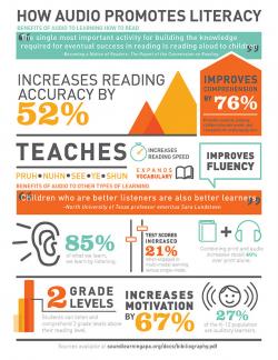 infographic titled how audio promotes literacy linked to pdf